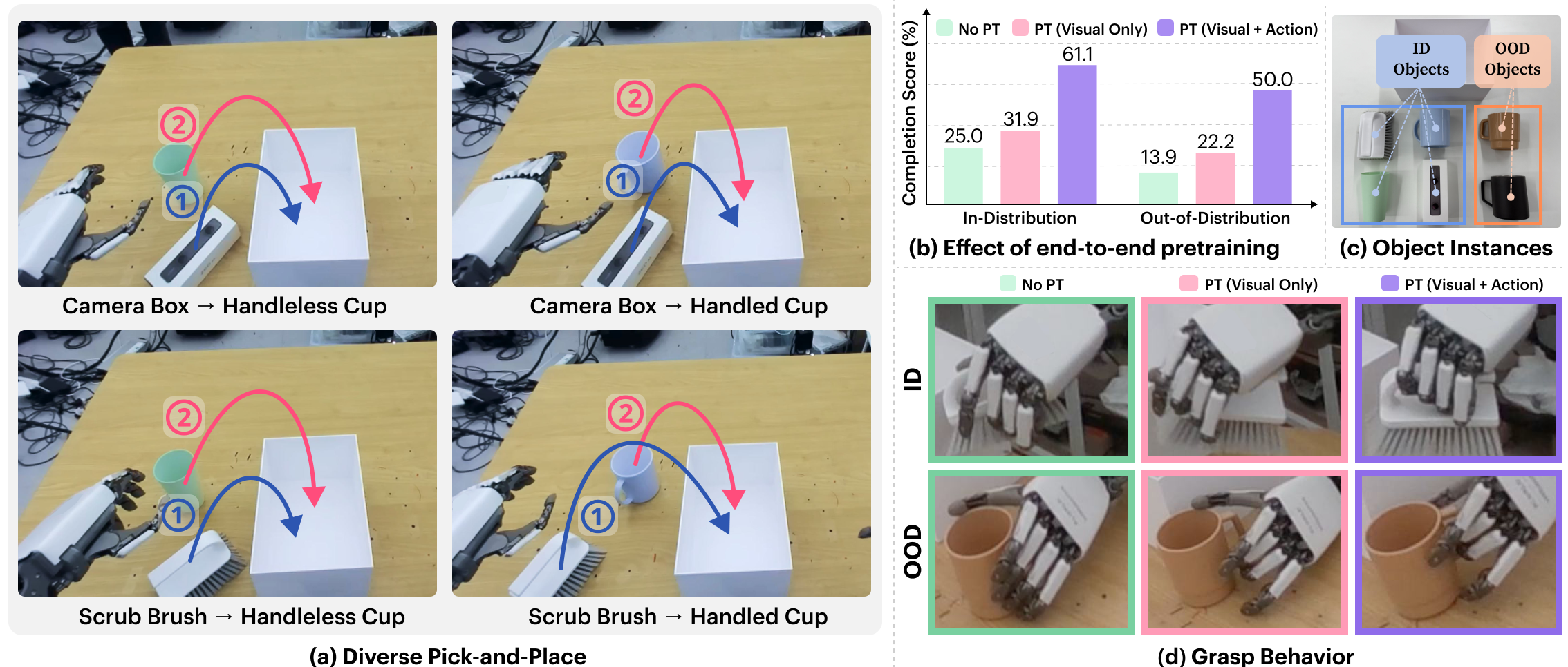 Effect of end-to-end VLA pretraining
