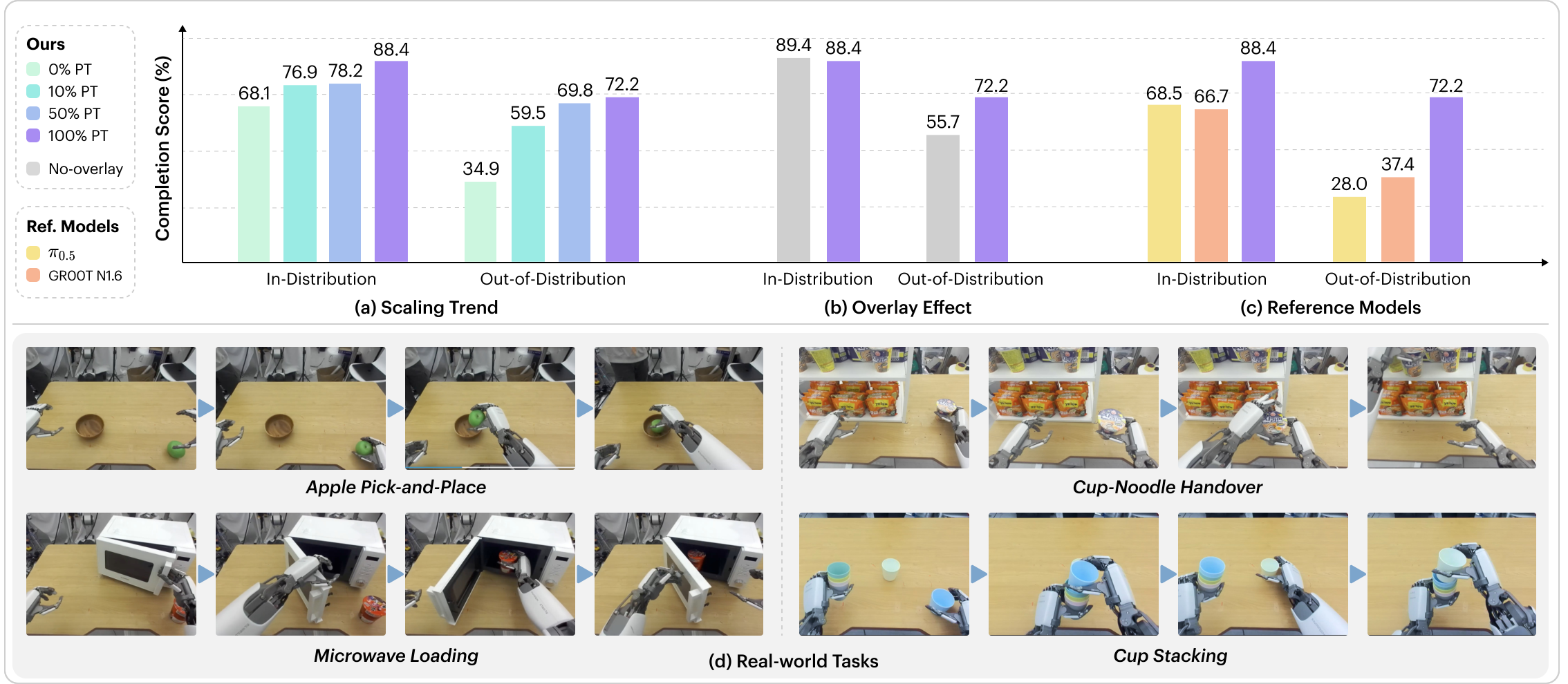 Main results on four real-world tasks